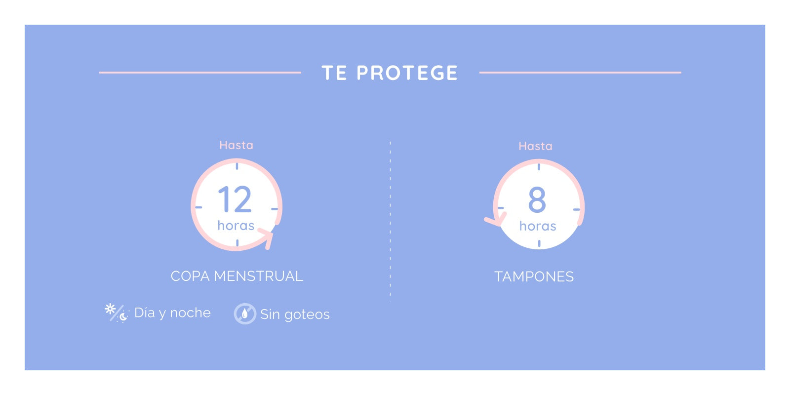 Gráfico beneficios de la copa menstrual BLOOM: te protege